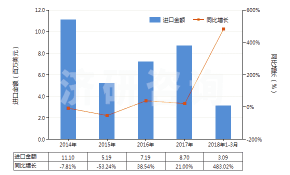 2014-2018年3月中國球化石墨(天然石墨經(jīng)球化加工、分級得到的產(chǎn)品，直徑120微米以下)(HS25041091)進口總額及增速統(tǒng)計